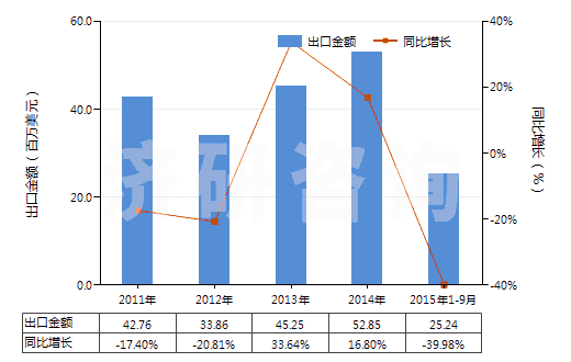 2011-2015年9月中國β-萘酚(2-萘酚)(HS29071510)出口總額及增速統(tǒng)計(jì)